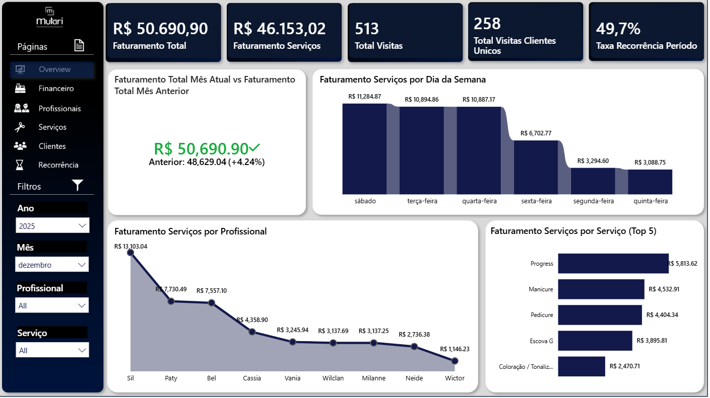 Beauty Salon BI Dashboard